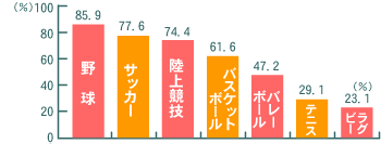 スポーツ障害が頻発する種目